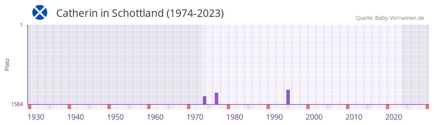 Catherin in der Vornamen-Hitliste von Schottland (1974-2023)