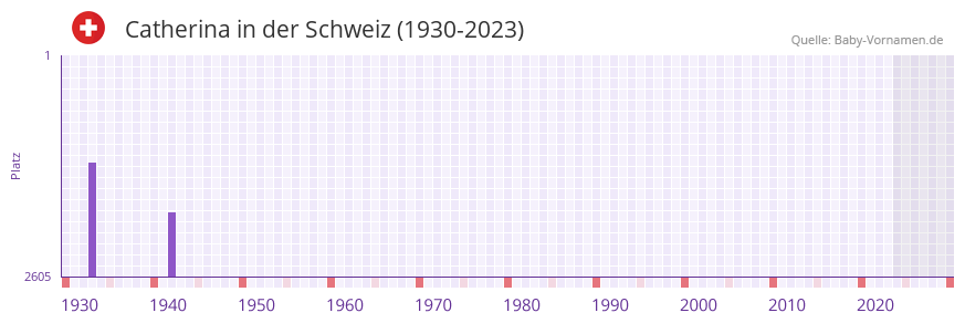 Catherina in der Vornamen-Hitliste von der Schweiz (1930-2023) Catherina in der Vornamen-Hitliste von der Schweiz (1930-2023)