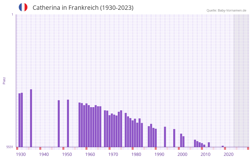Catherina in der Vornamen-Hitliste von Frankreich (1930-2023) Catherina in der Vornamen-Hitliste von Frankreich (1930-2023)