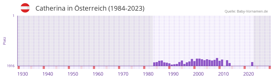 Catherina in der Vornamen-Hitliste von Österreich (1984-2023) Catherina in der Vornamen-Hitliste von Österreich (1984-2023)