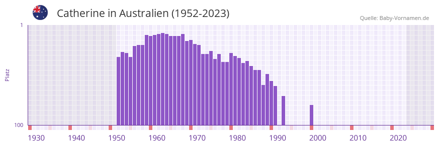 Catherine in der Vornamen-Hitliste von Australien (1952-2023)