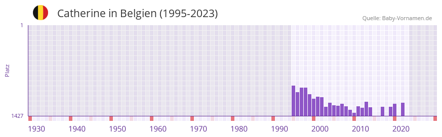 Catherine in der Vornamen-Hitliste von Belgien (1995-2023)