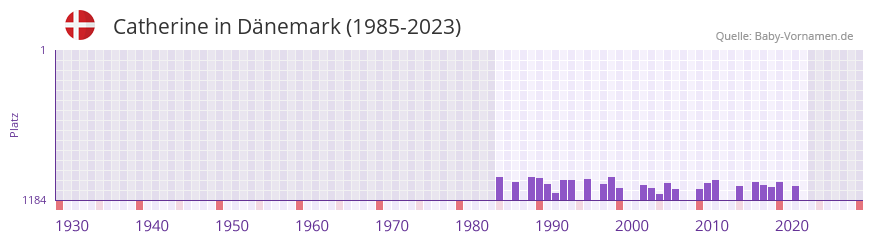 Catherine in der Vornamen-Hitliste von Dnemark (1985-2023)