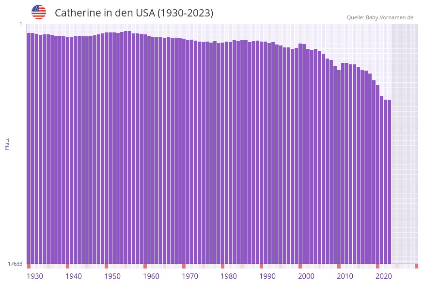 Catherine in der Vornamen-Hitliste von den USA (1930-2023)