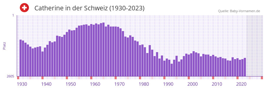 Catherine in der Vornamen-Hitliste von der Schweiz (1930-2023)