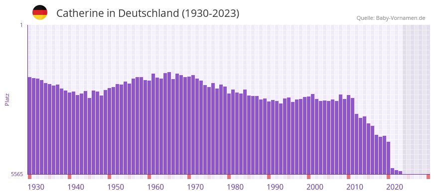 Catherine in der Vornamen-Hitliste von Deutschland (1930-2023)