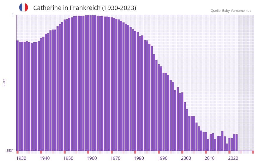 Catherine in der Vornamen-Hitliste von Frankreich (1930-2023)