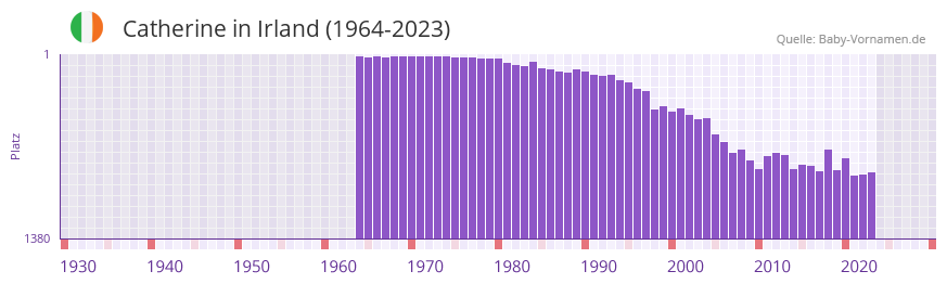 Catherine in der Vornamen-Hitliste von Irland (1964-2023)