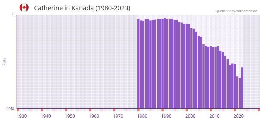 Catherine in der Vornamen-Hitliste von Kanada (1980-2023)