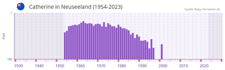 Catherine in der Vornamen-Hitliste von Neuseeland (1954-2023)