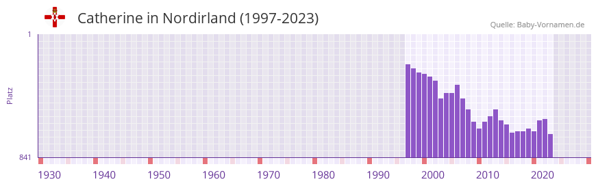 Catherine in der Vornamen-Hitliste von Nordirland (1997-2023)
