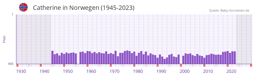 Catherine in der Vornamen-Hitliste von Norwegen (1945-2023)