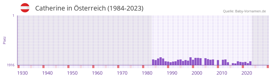 Catherine in der Vornamen-Hitliste von sterreich (1984-2023)
