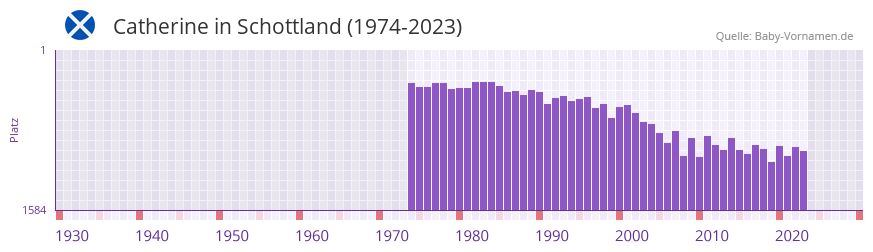 Catherine in der Vornamen-Hitliste von Schottland (1974-2023)