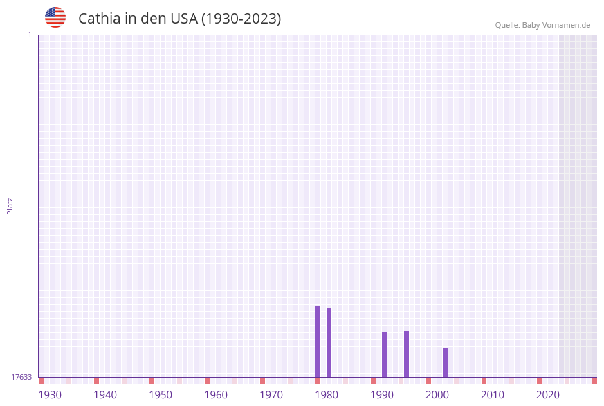 Cathia in der Vornamen-Hitliste von den USA (1930-2023)