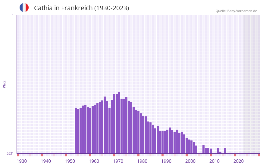 Cathia in der Vornamen-Hitliste von Frankreich (1930-2023)