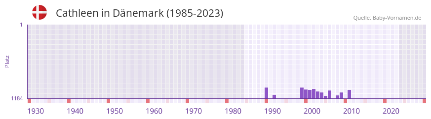 Cathleen in der Vornamen-Hitliste von Dnemark (1985-2023)