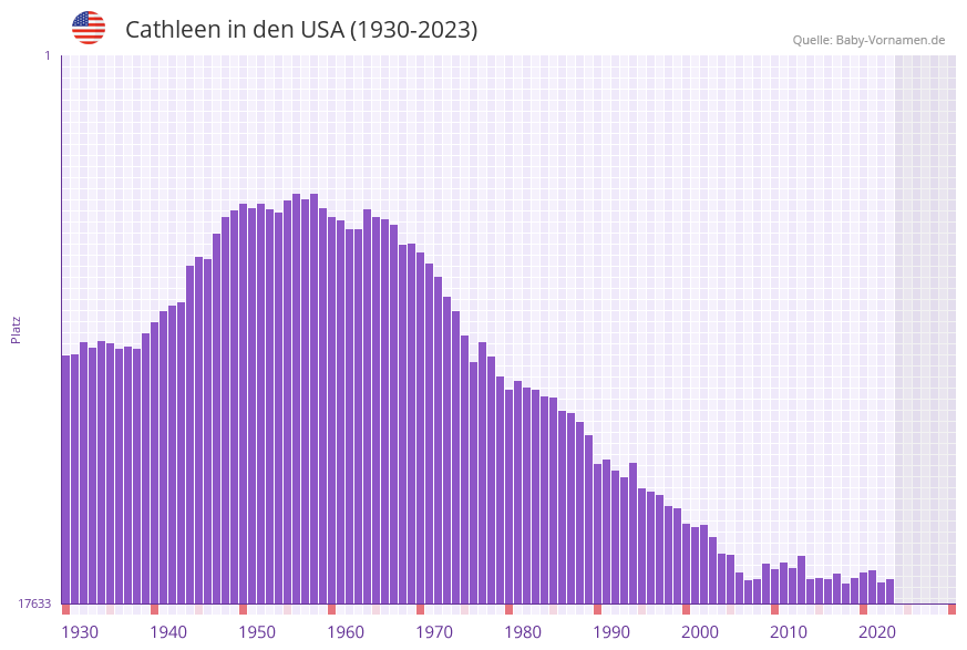 Cathleen in der Vornamen-Hitliste von den USA (1930-2023)