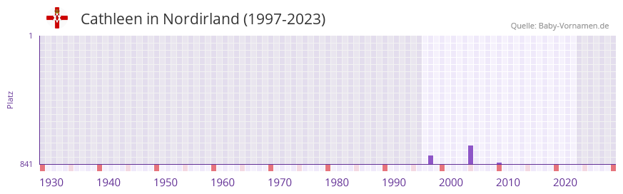 Cathleen in der Vornamen-Hitliste von Nordirland (1997-2023)