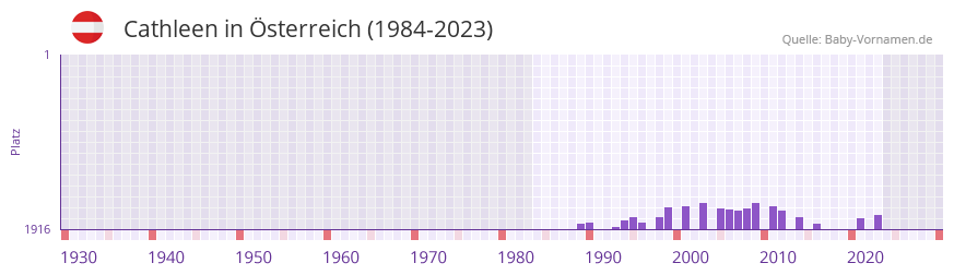 Cathleen in der Vornamen-Hitliste von sterreich (1984-2023)