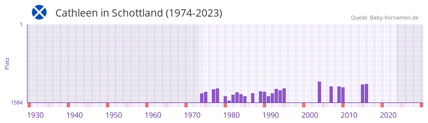 Cathleen in der Vornamen-Hitliste von Schottland (1974-2023)