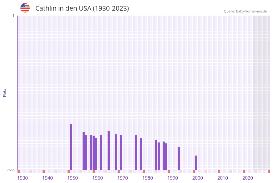 Cathlin in der Vornamen-Hitliste von den USA (1930-2023)