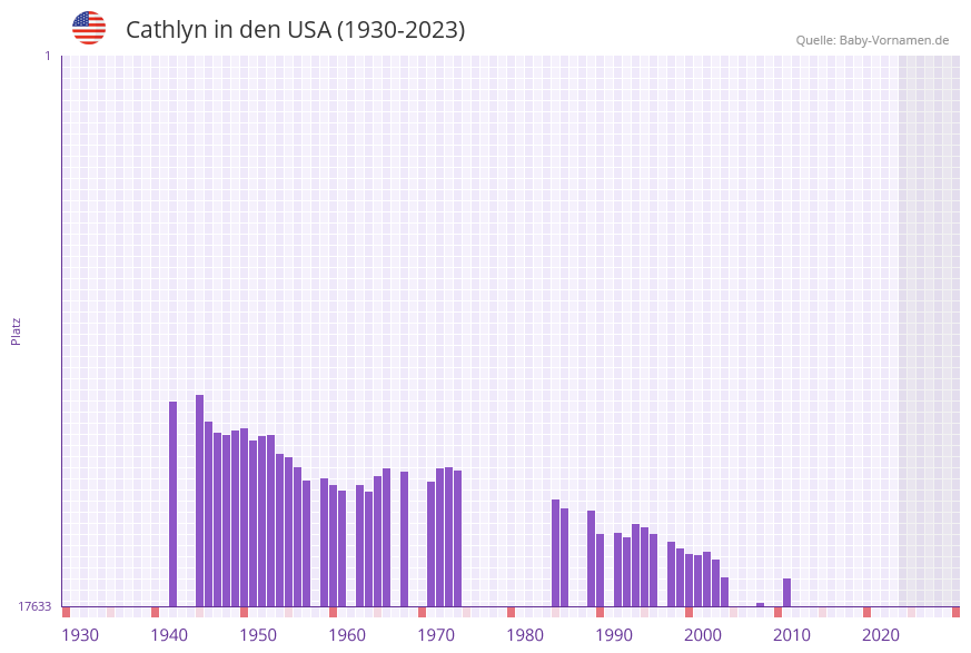 Cathlyn in der Vornamen-Hitliste von den USA (1930-2023)