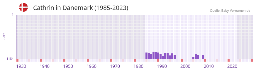 Cathrin in der Vornamen-Hitliste von Dnemark (1985-2023)