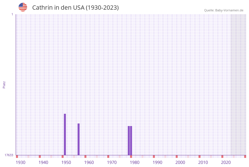 Cathrin in der Vornamen-Hitliste von den USA (1930-2023)