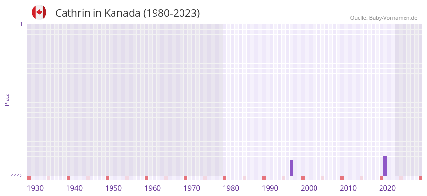 Cathrin in der Vornamen-Hitliste von Kanada (1980-2023)