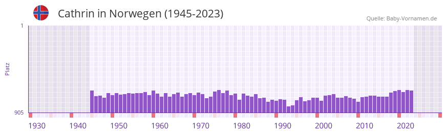 Cathrin in der Vornamen-Hitliste von Norwegen (1945-2023)