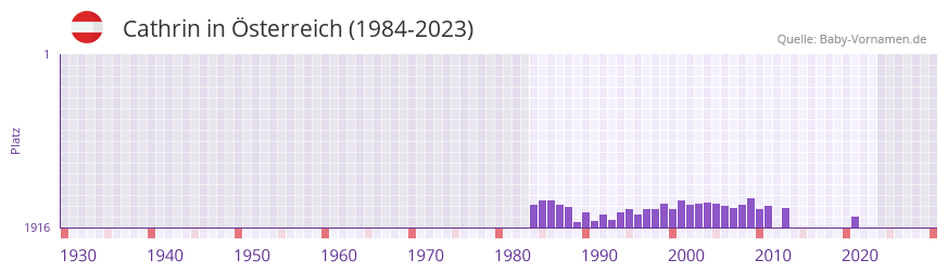 Cathrin in der Vornamen-Hitliste von sterreich (1984-2023)