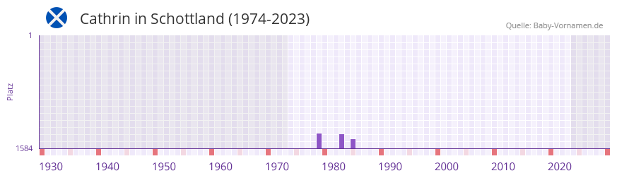 Cathrin in der Vornamen-Hitliste von Schottland (1974-2023)