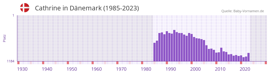 Cathrine in der Vornamen-Hitliste von Dnemark (1985-2023)
