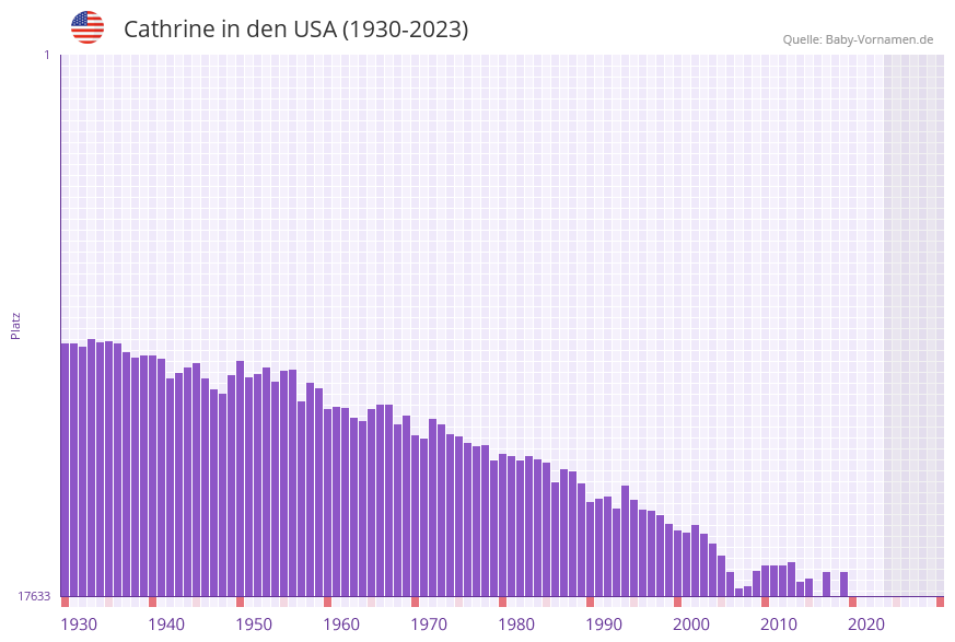Cathrine in der Vornamen-Hitliste von den USA (1930-2023)