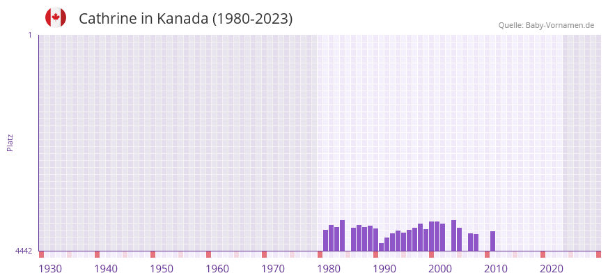 Cathrine in der Vornamen-Hitliste von Kanada (1980-2023)