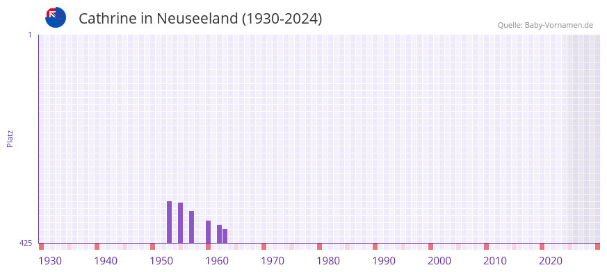 Cathrine in der Vornamen-Hitliste von Neuseeland (1930-2024)