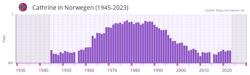 Cathrine in der Vornamen-Hitliste von Norwegen (1945-2023)