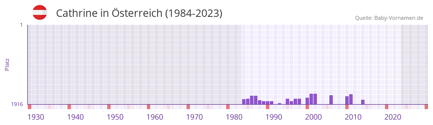 Cathrine in der Vornamen-Hitliste von sterreich (1984-2023)