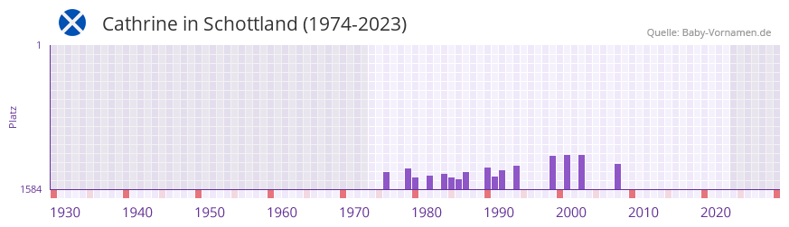 Cathrine in der Vornamen-Hitliste von Schottland (1974-2023)