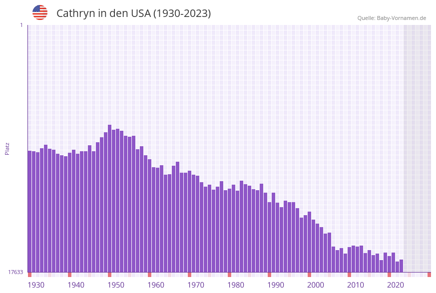 Cathryn in der Vornamen-Hitliste von den USA (1930-2023) Cathryn in der Vornamen-Hitliste von den USA (1930-2023)