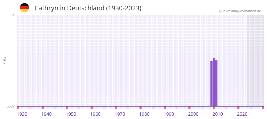 Cathryn in der Vornamen-Hitliste von Deutschland (1930-2023) Cathryn in der Vornamen-Hitliste von Deutschland (1930-2023)