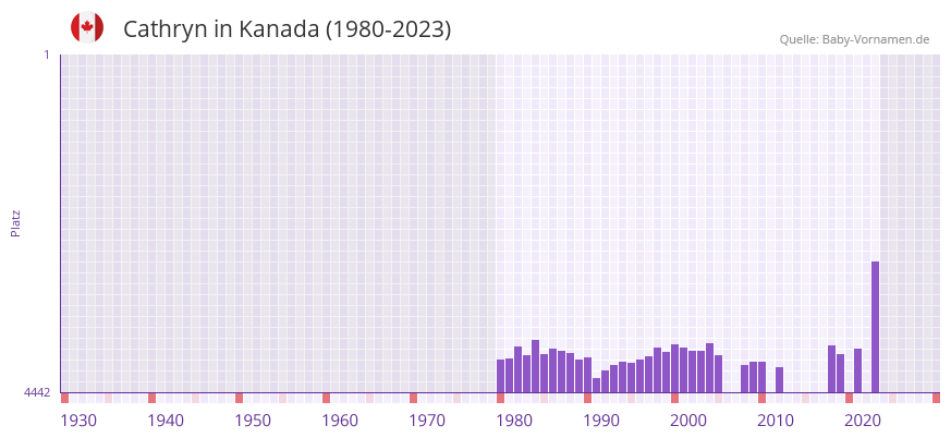 Cathryn in der Vornamen-Hitliste von Kanada (1980-2023) Cathryn in der Vornamen-Hitliste von Kanada (1980-2023)