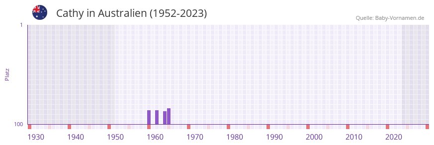 Cathy in der Vornamen-Hitliste von Australien (1952-2023)