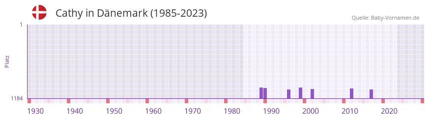 Cathy in der Vornamen-Hitliste von Dnemark (1985-2023)