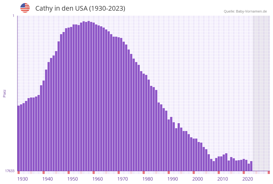 Cathy in der Vornamen-Hitliste von den USA (1930-2023)