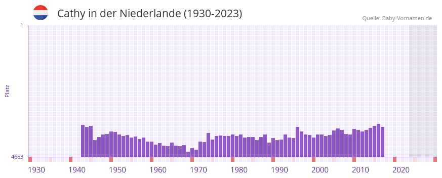 Cathy in der Vornamen-Hitliste von der Niederlande (1930-2023)