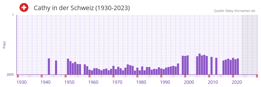 Cathy in der Vornamen-Hitliste von der Schweiz (1930-2023)