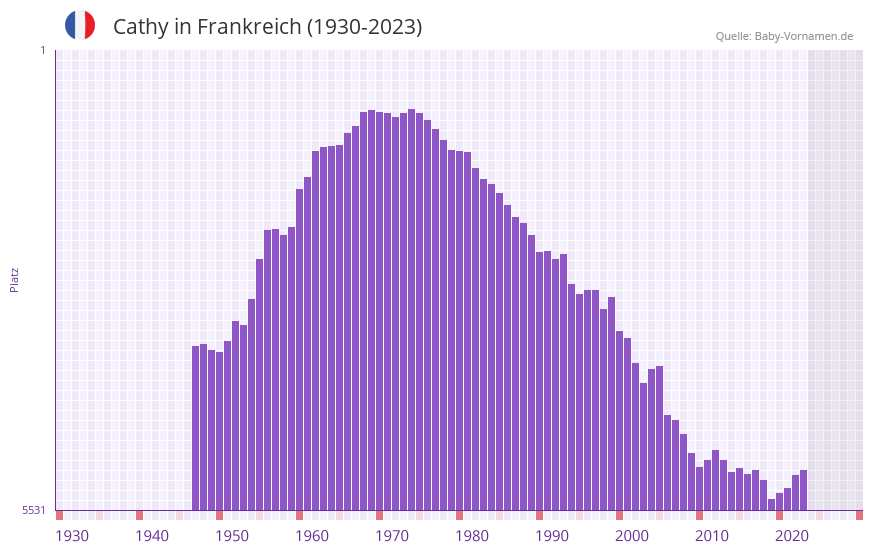 Cathy in der Vornamen-Hitliste von Frankreich (1930-2023)