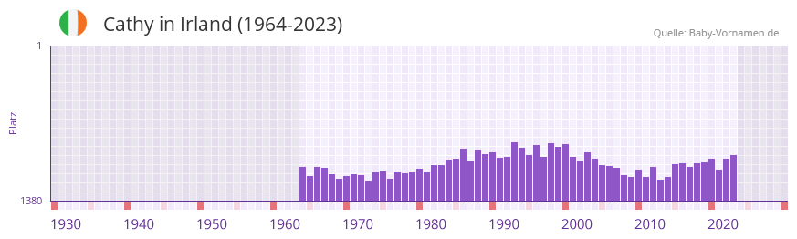 Cathy in der Vornamen-Hitliste von Irland (1964-2023)